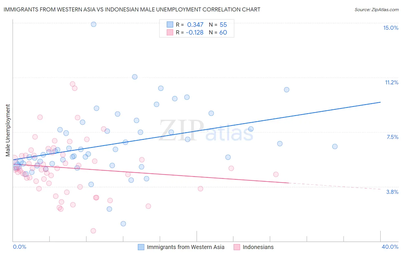 Immigrants from Western Asia vs Indonesian Male Unemployment