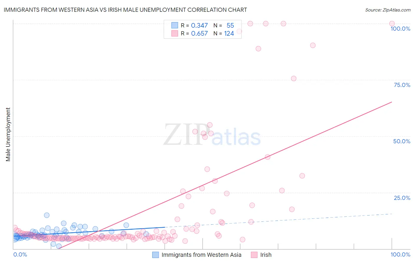 Immigrants from Western Asia vs Irish Male Unemployment