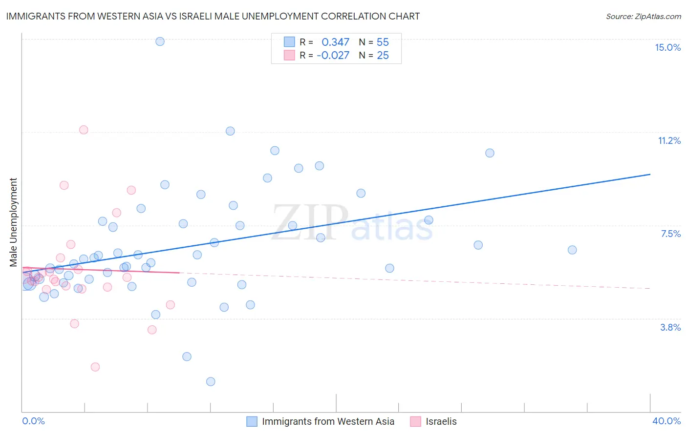 Immigrants from Western Asia vs Israeli Male Unemployment