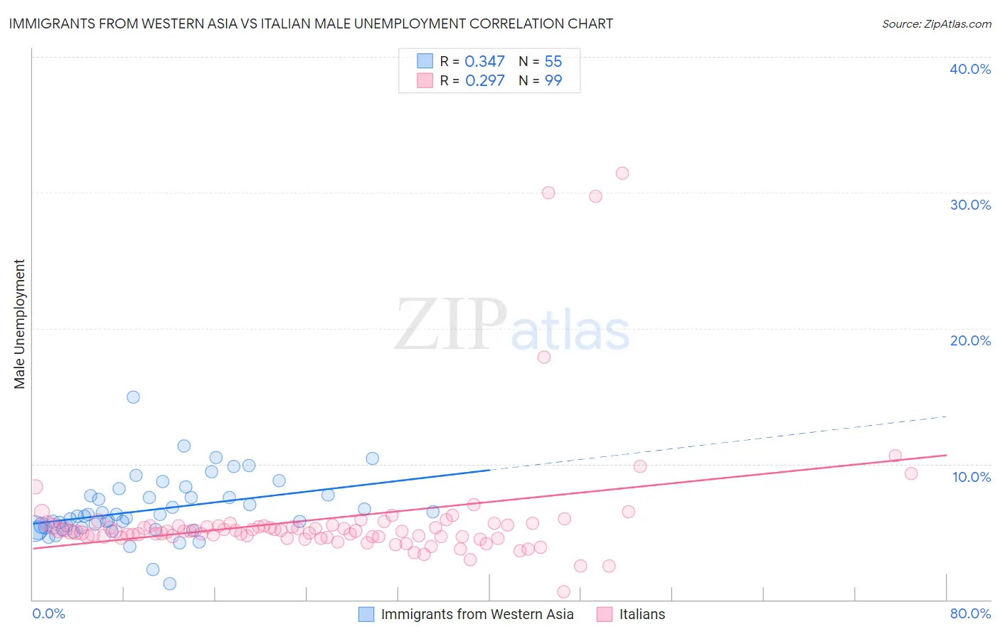 Immigrants from Western Asia vs Italian Male Unemployment
