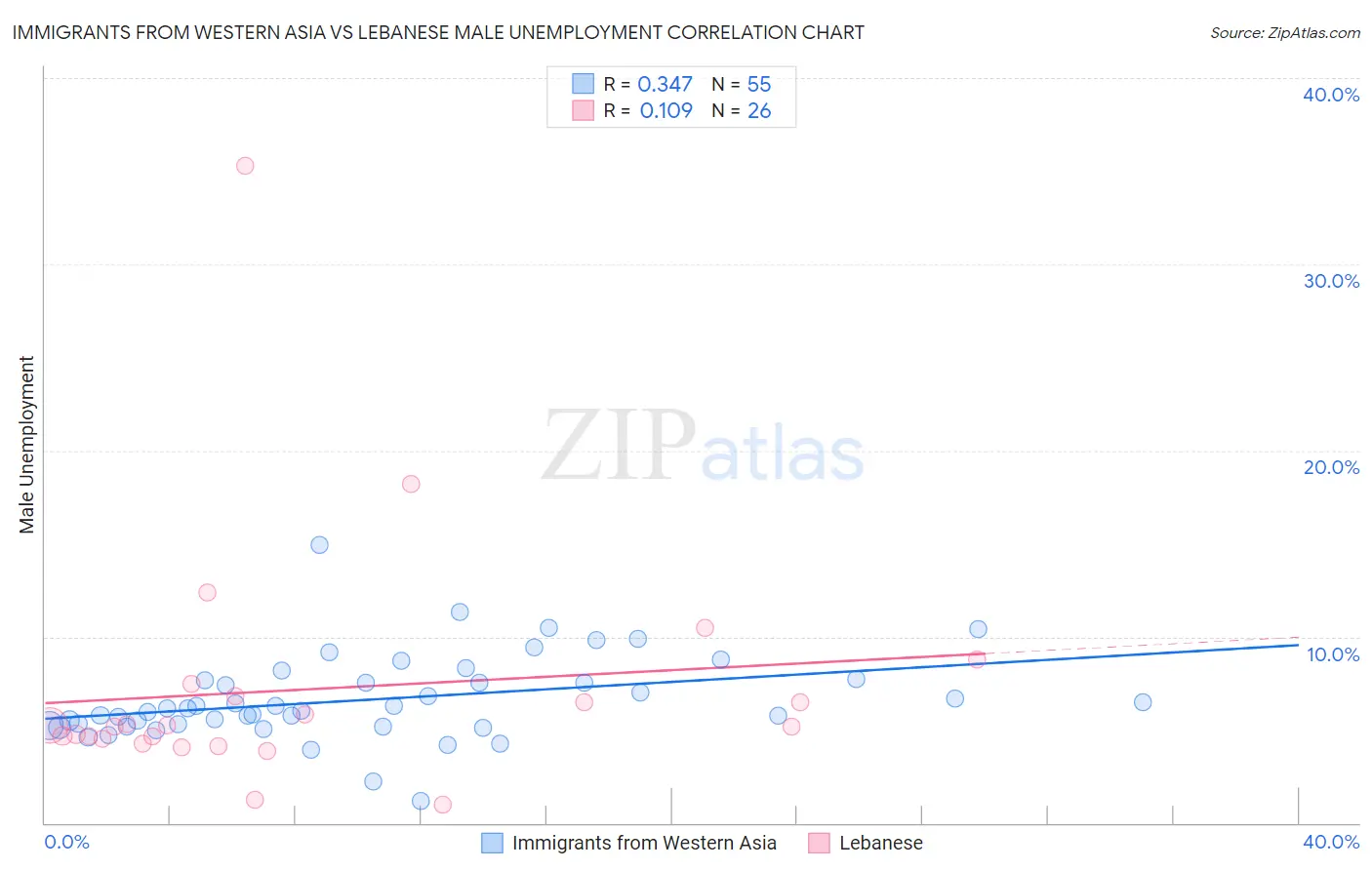 Immigrants from Western Asia vs Lebanese Male Unemployment