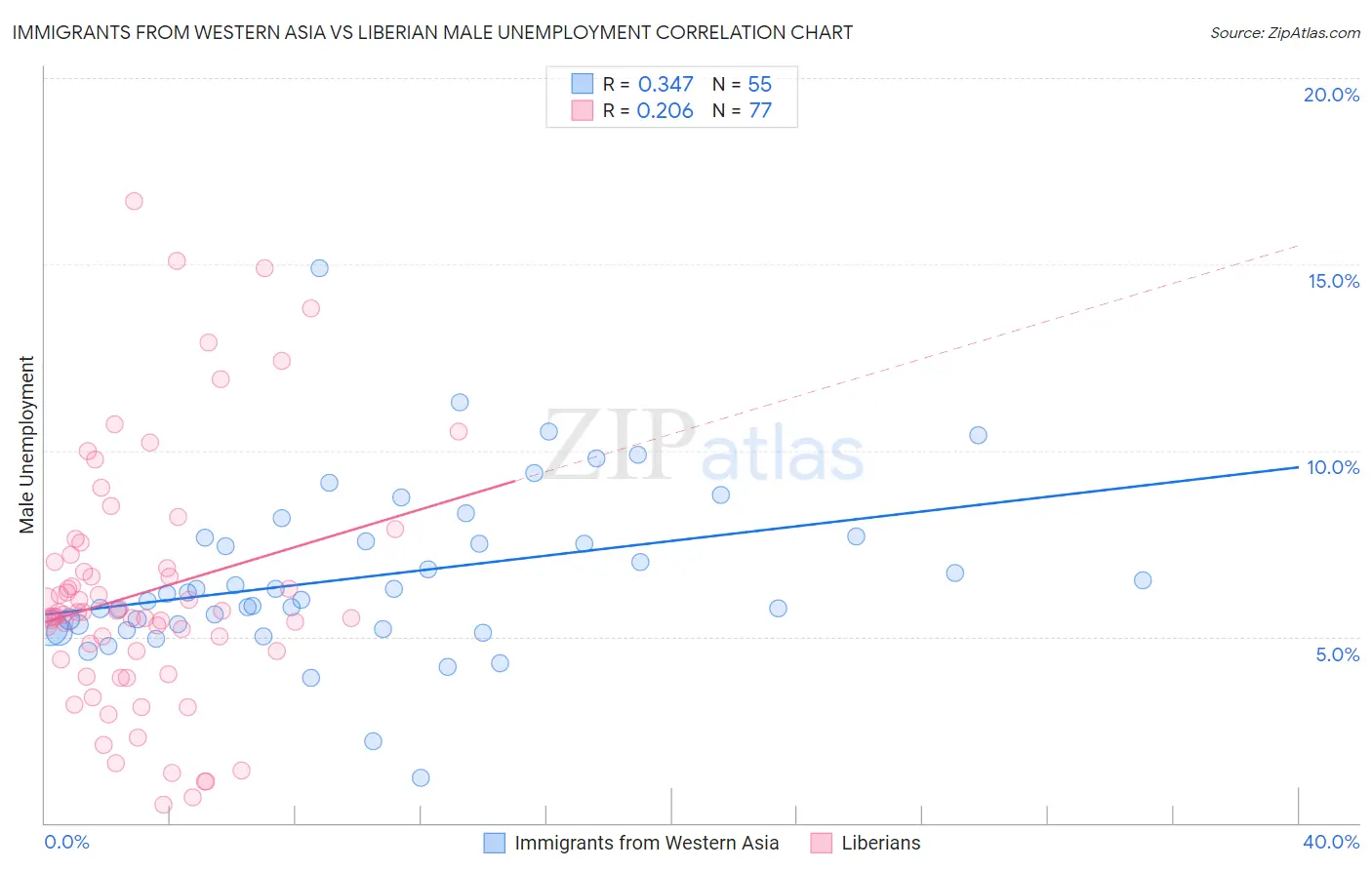 Immigrants from Western Asia vs Liberian Male Unemployment