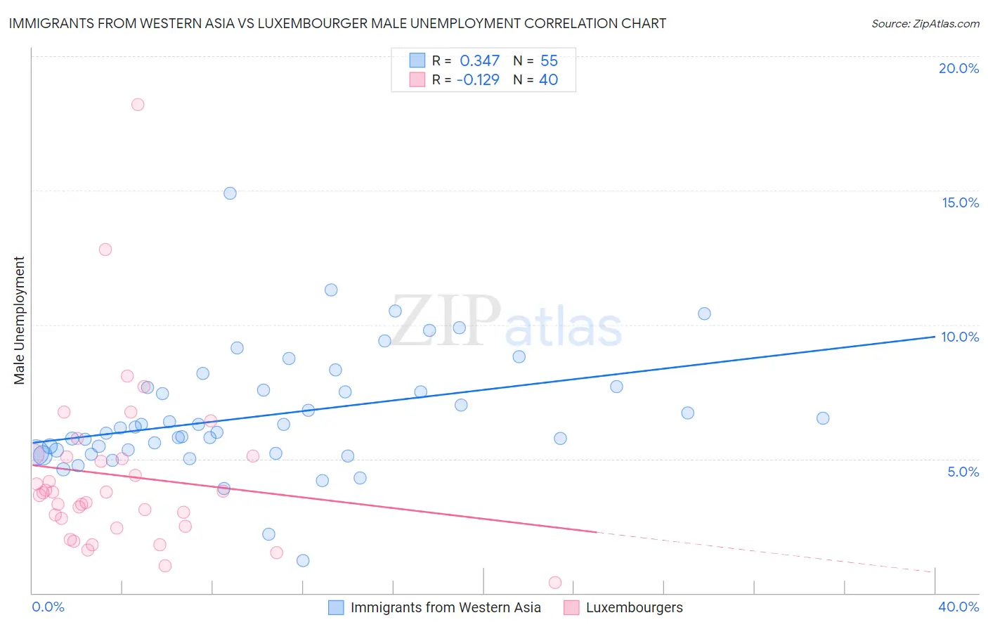Immigrants from Western Asia vs Luxembourger Male Unemployment