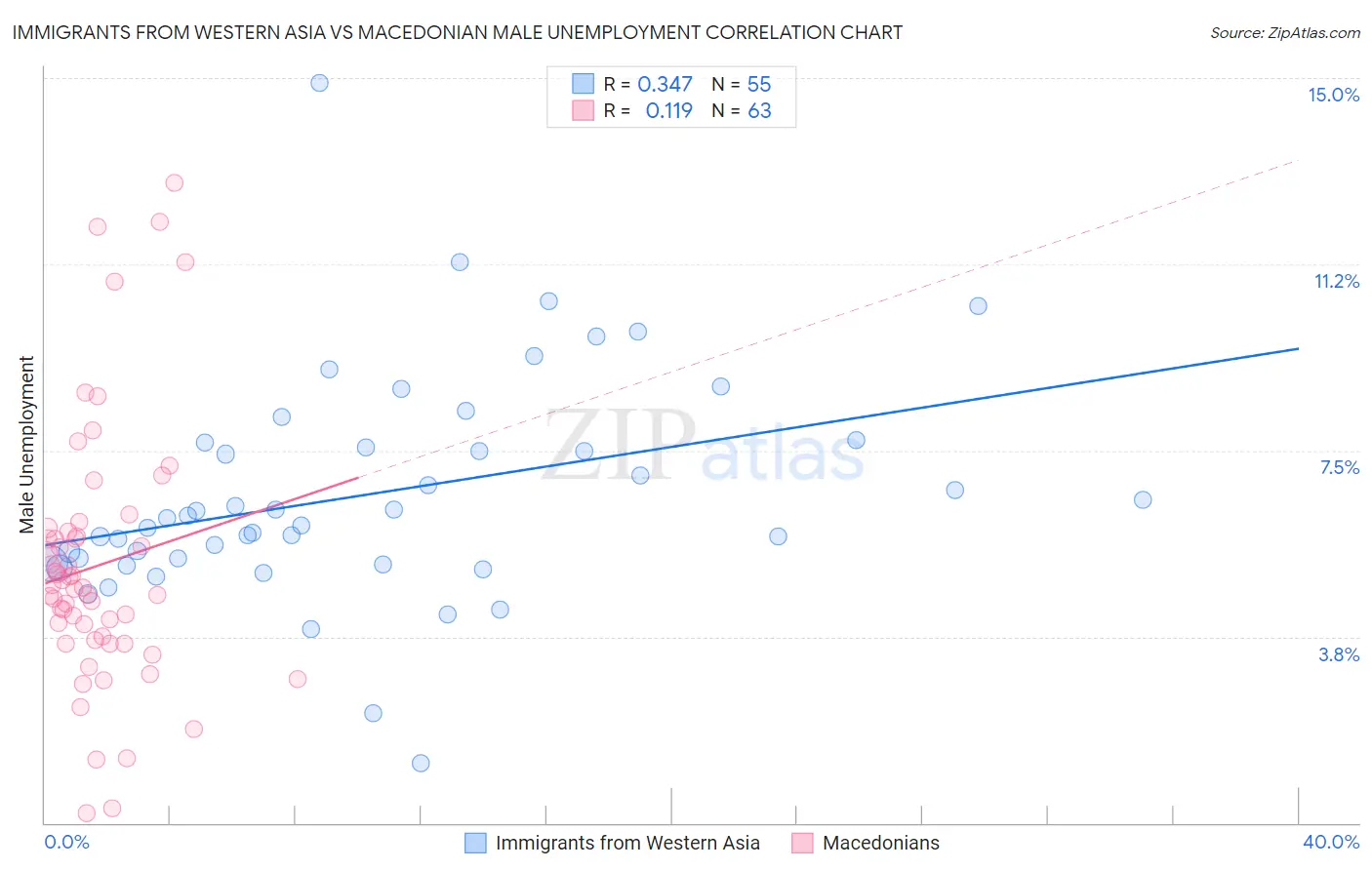 Immigrants from Western Asia vs Macedonian Male Unemployment