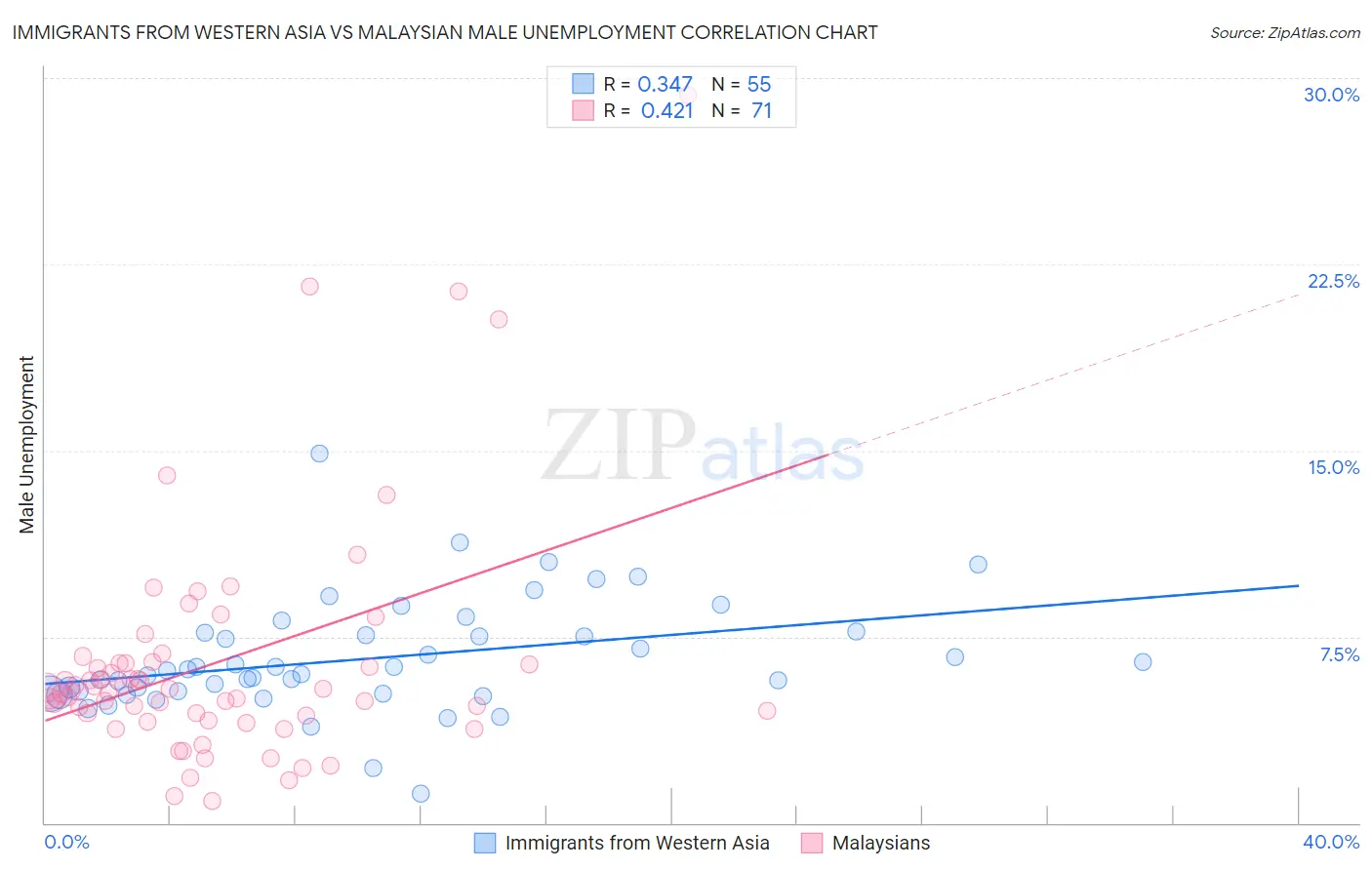 Immigrants from Western Asia vs Malaysian Male Unemployment