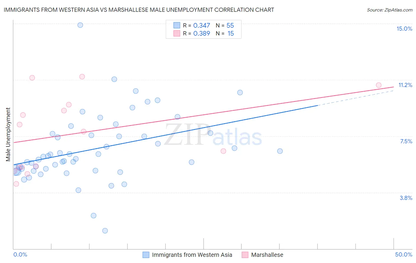 Immigrants from Western Asia vs Marshallese Male Unemployment