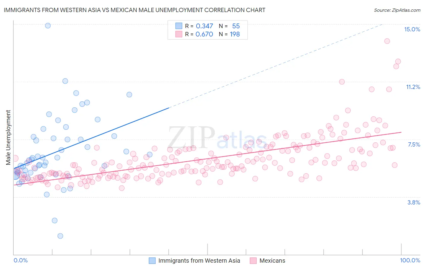 Immigrants from Western Asia vs Mexican Male Unemployment