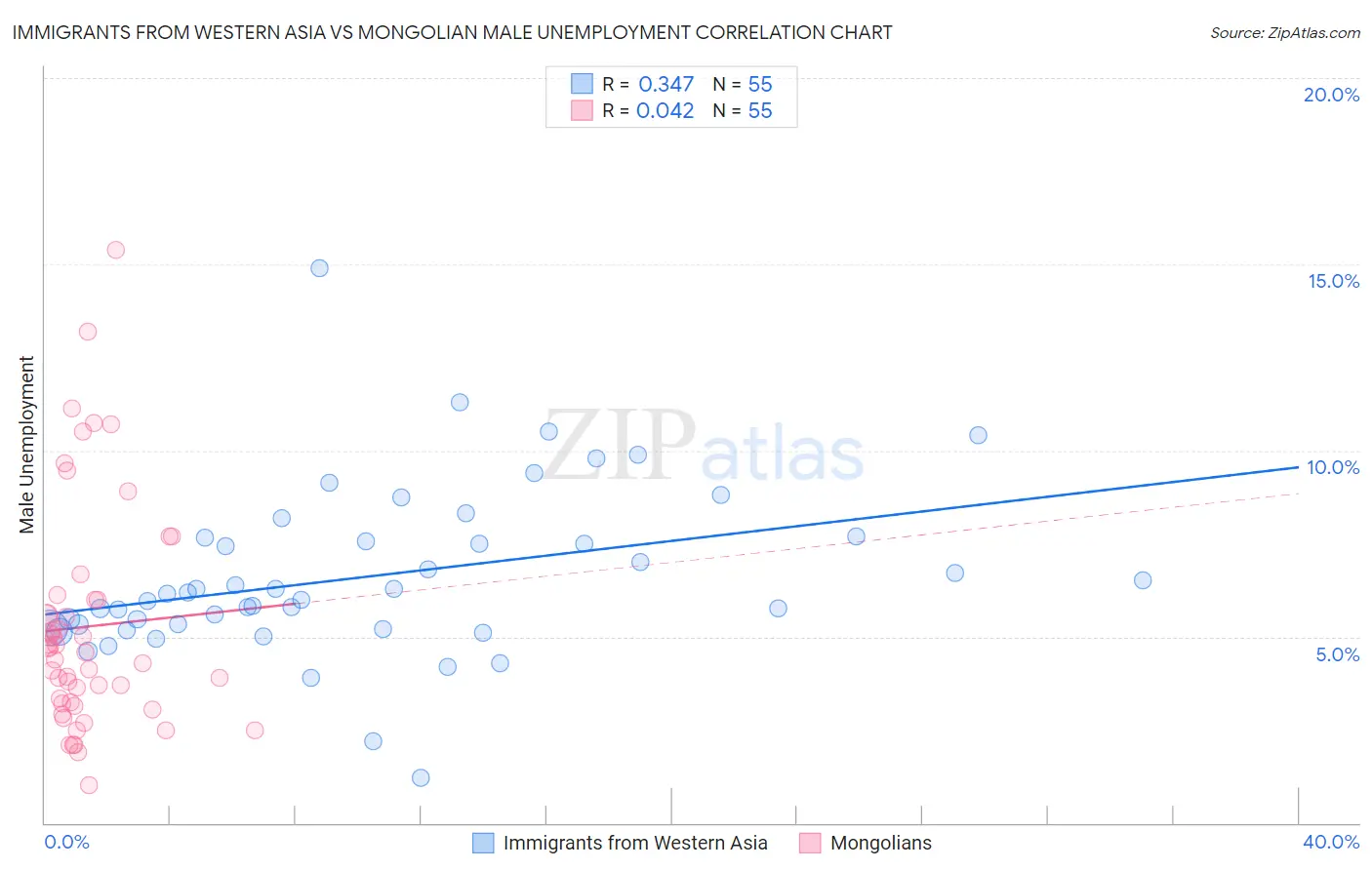 Immigrants from Western Asia vs Mongolian Male Unemployment