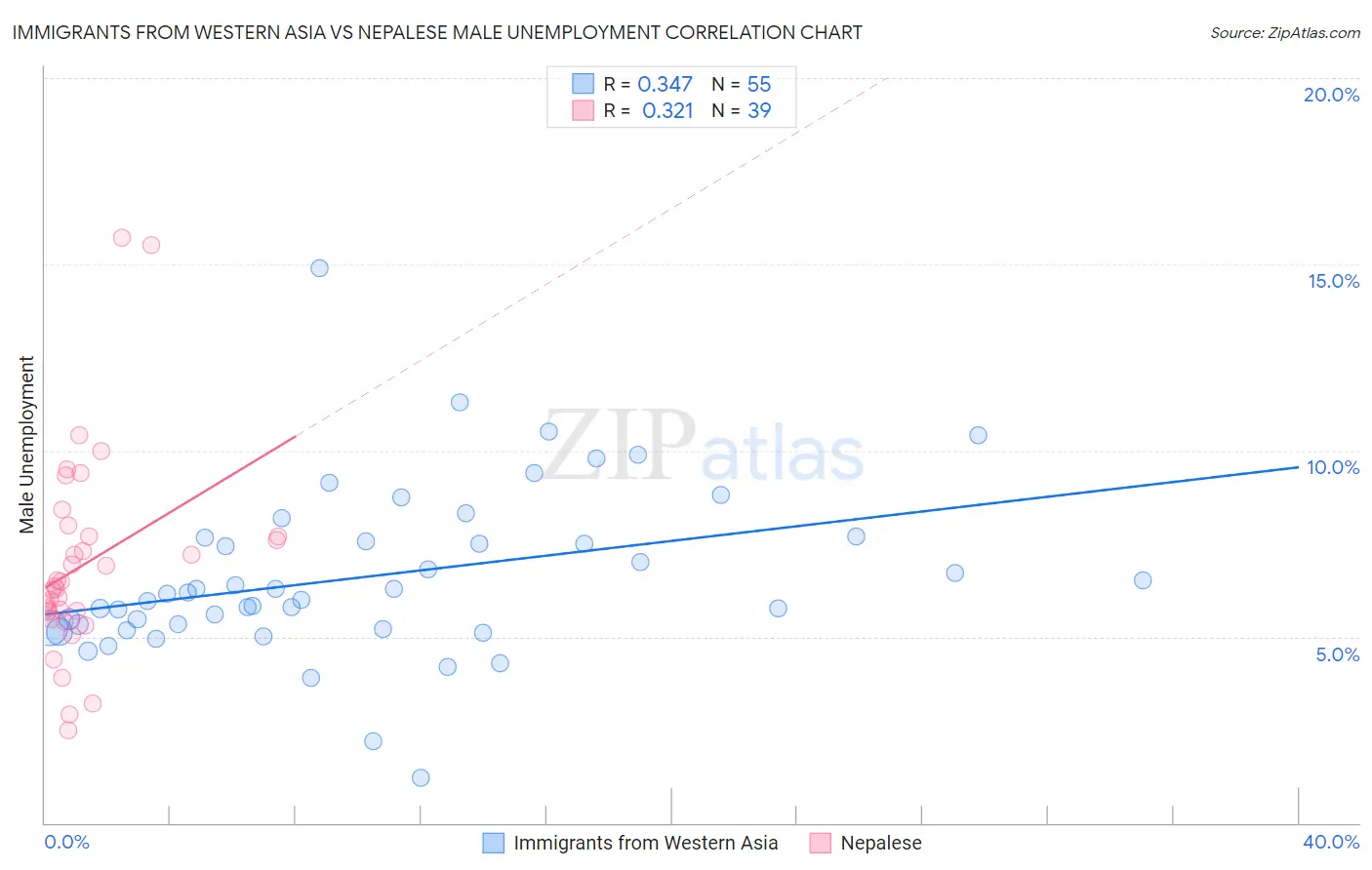 Immigrants from Western Asia vs Nepalese Male Unemployment