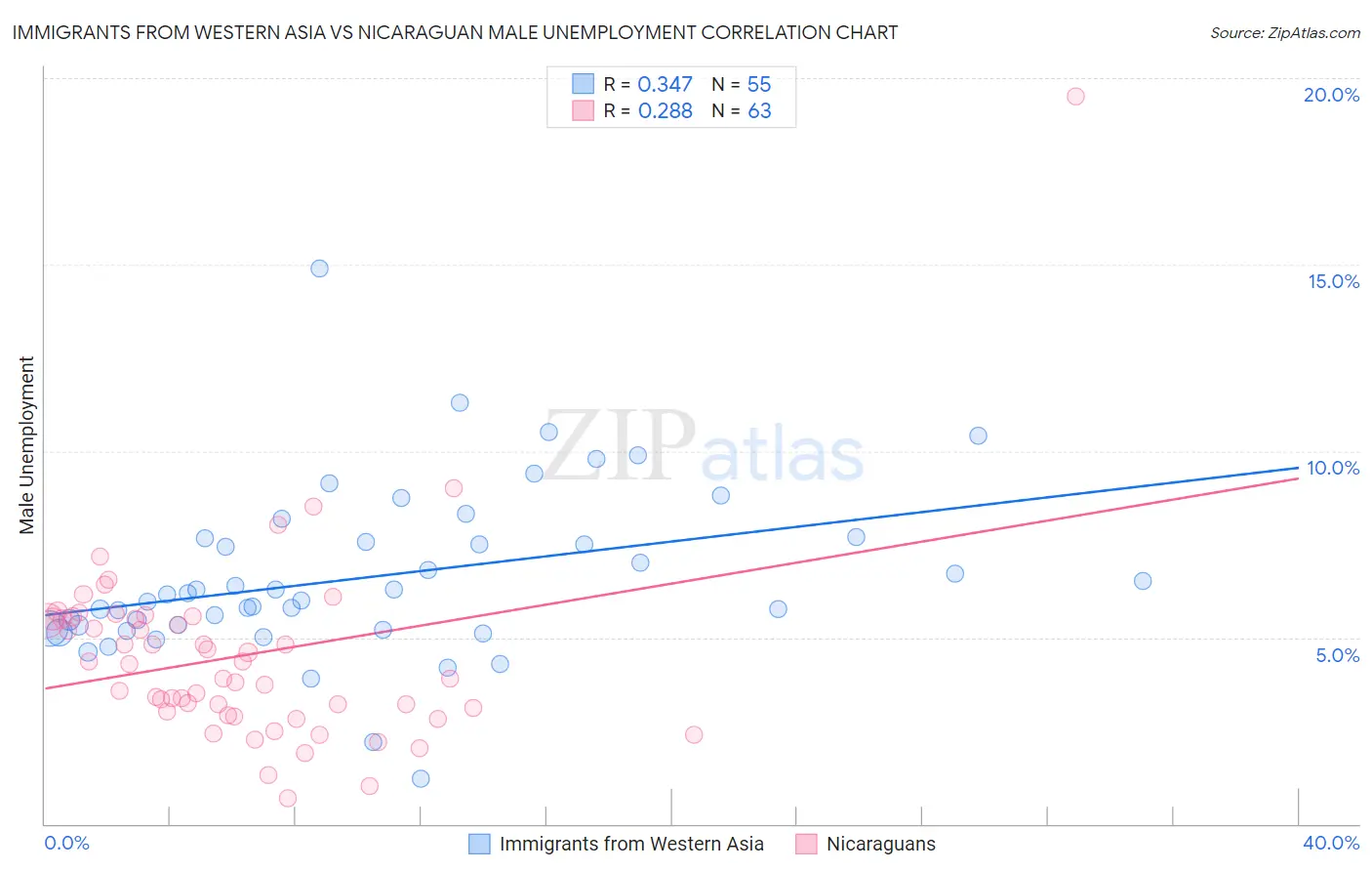 Immigrants from Western Asia vs Nicaraguan Male Unemployment