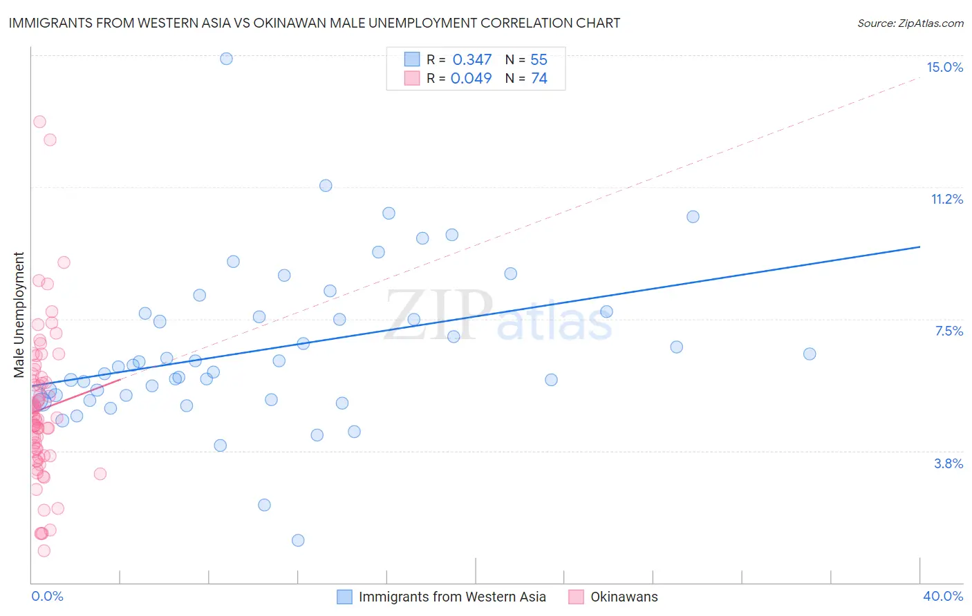 Immigrants from Western Asia vs Okinawan Male Unemployment