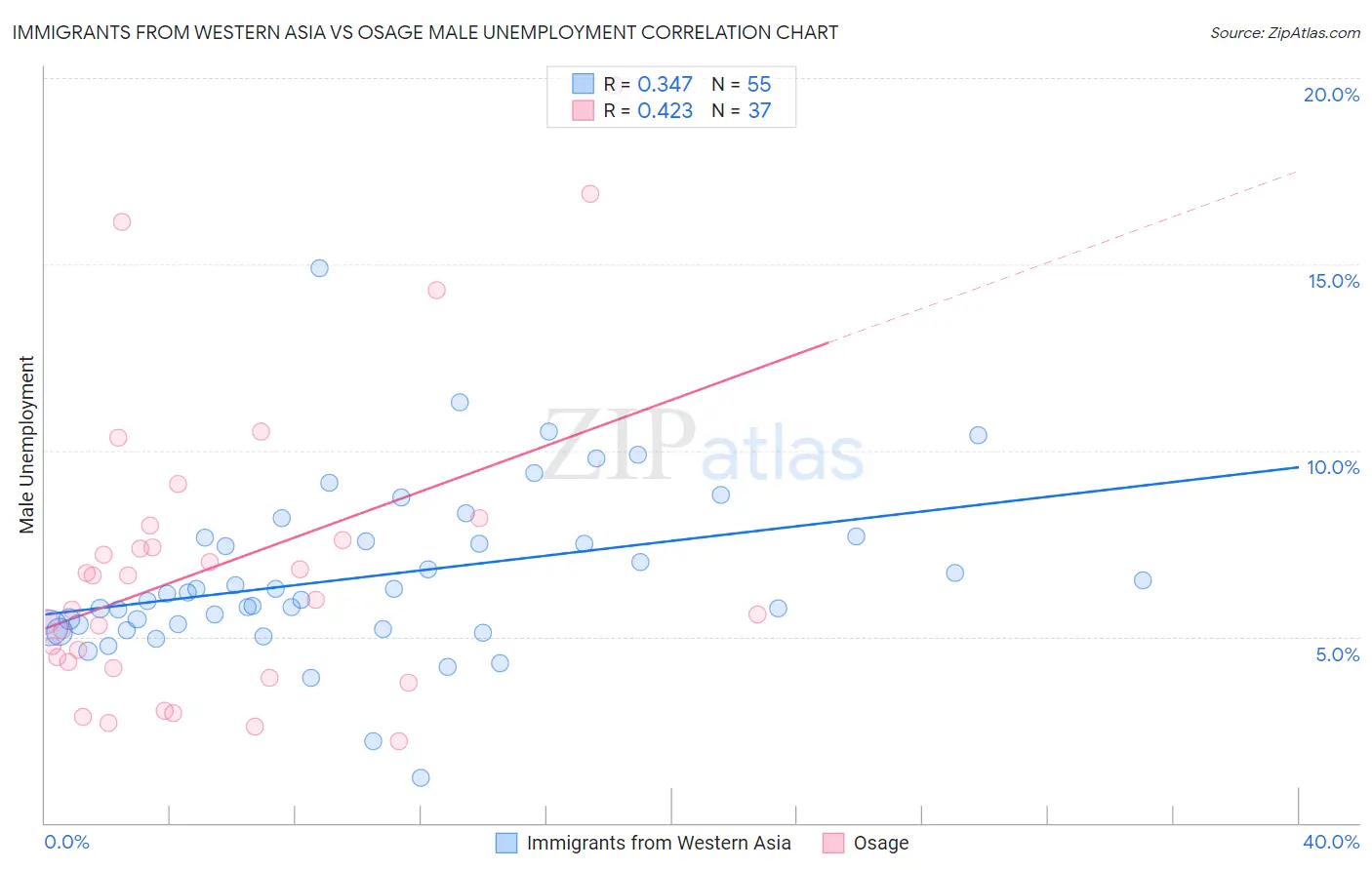 Immigrants from Western Asia vs Osage Male Unemployment