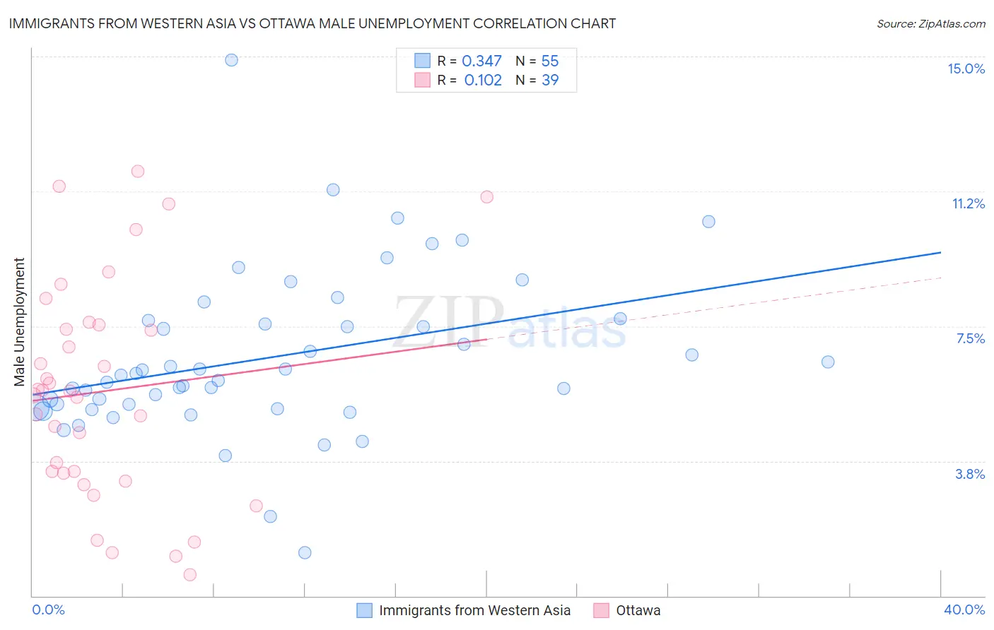 Immigrants from Western Asia vs Ottawa Male Unemployment