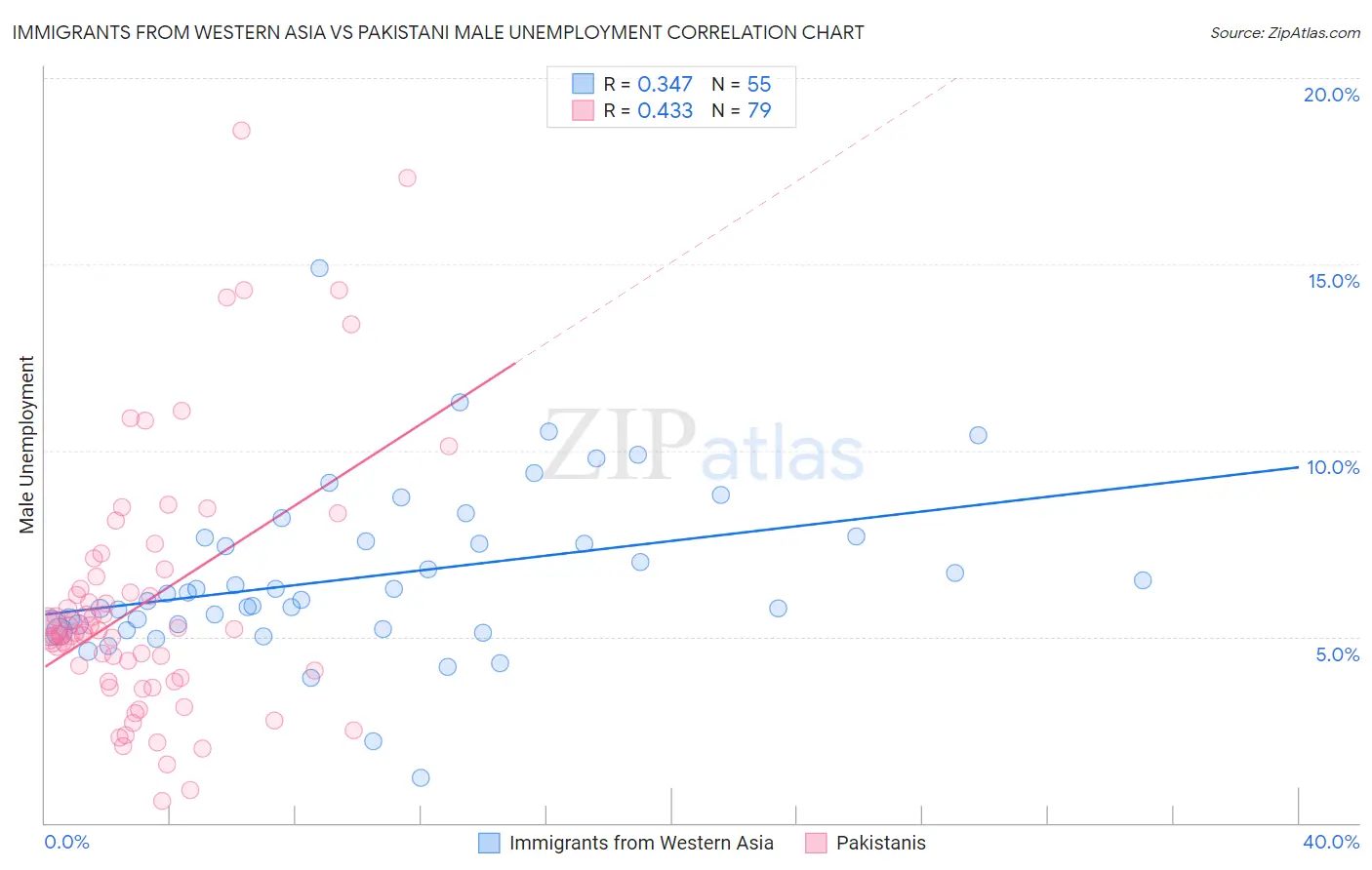 Immigrants from Western Asia vs Pakistani Male Unemployment