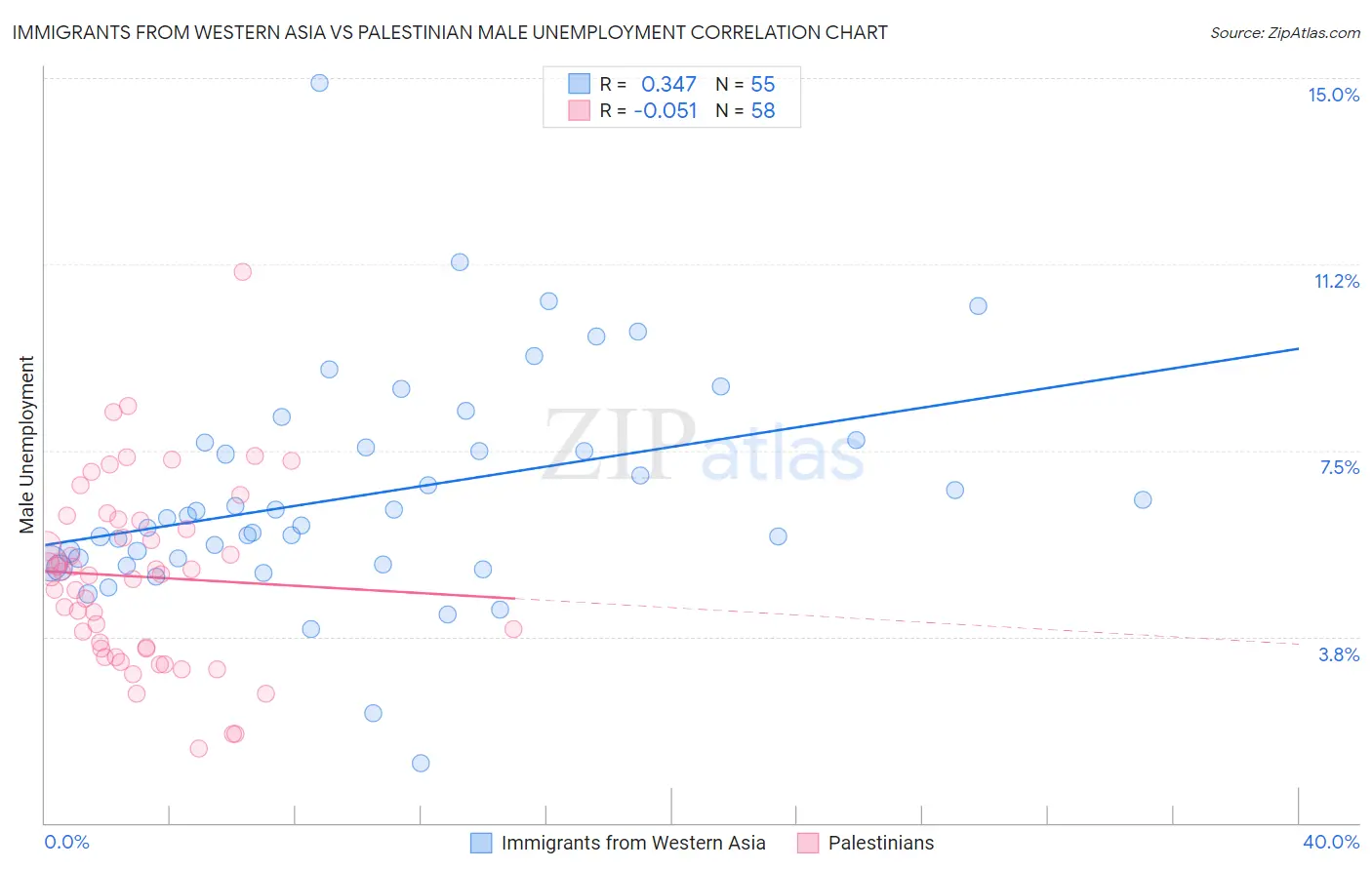 Immigrants from Western Asia vs Palestinian Male Unemployment