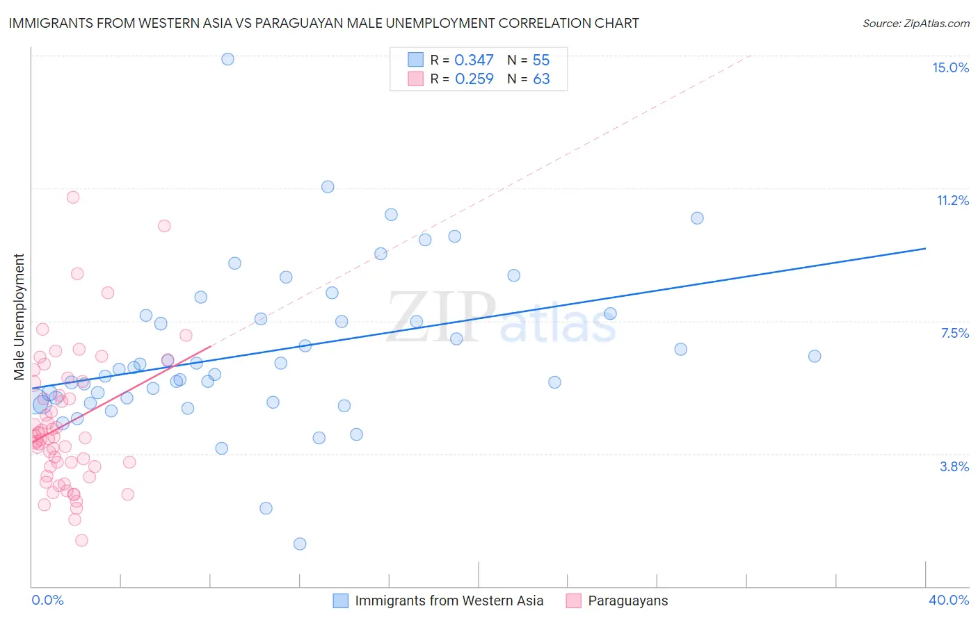 Immigrants from Western Asia vs Paraguayan Male Unemployment