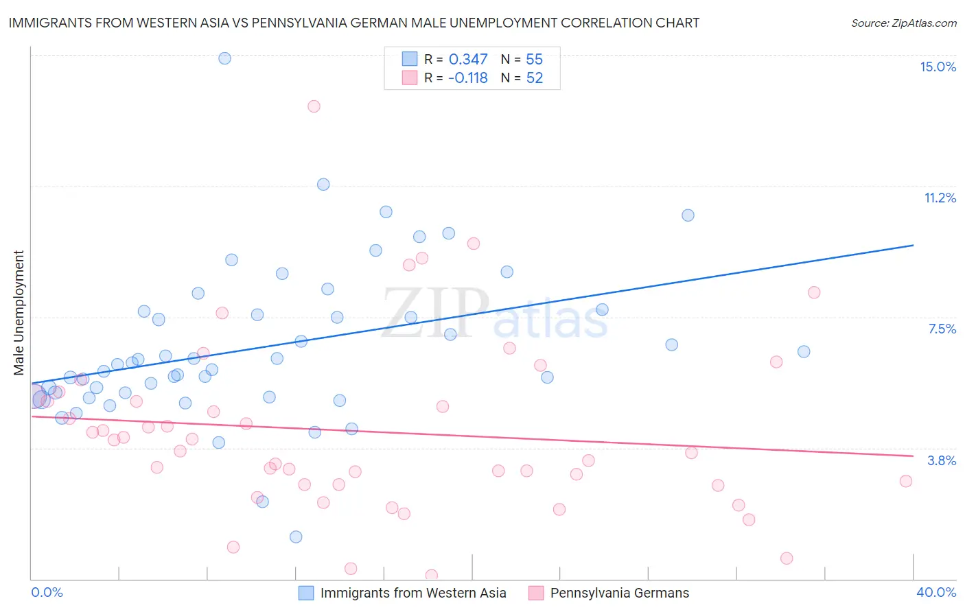 Immigrants from Western Asia vs Pennsylvania German Male Unemployment