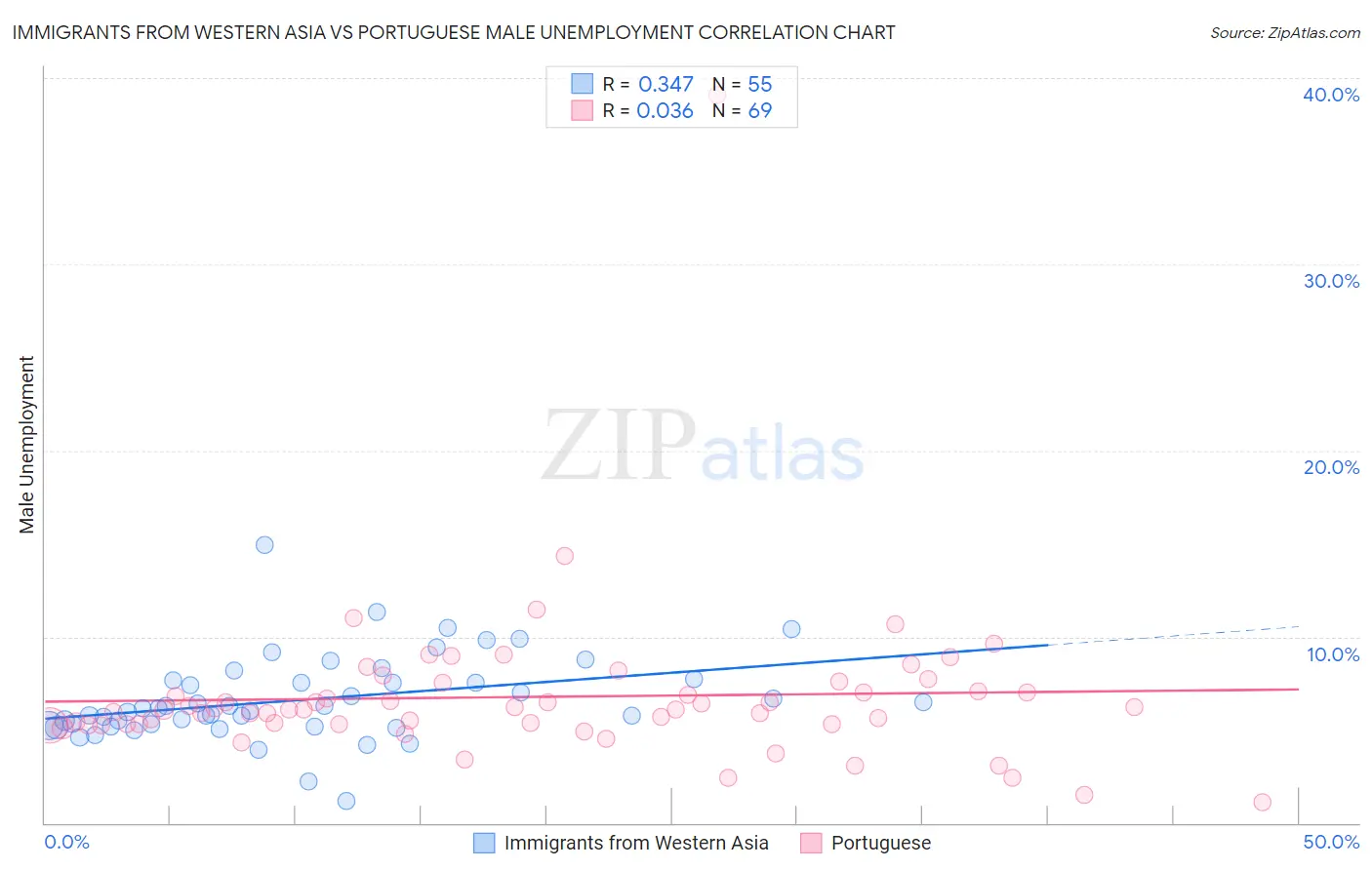 Immigrants from Western Asia vs Portuguese Male Unemployment