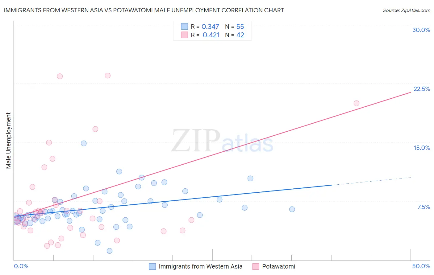 Immigrants from Western Asia vs Potawatomi Male Unemployment