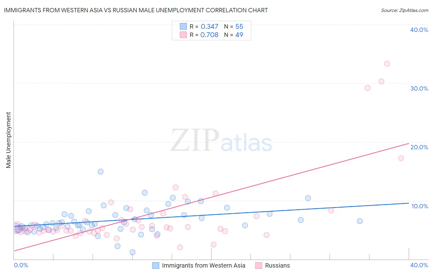 Immigrants from Western Asia vs Russian Male Unemployment