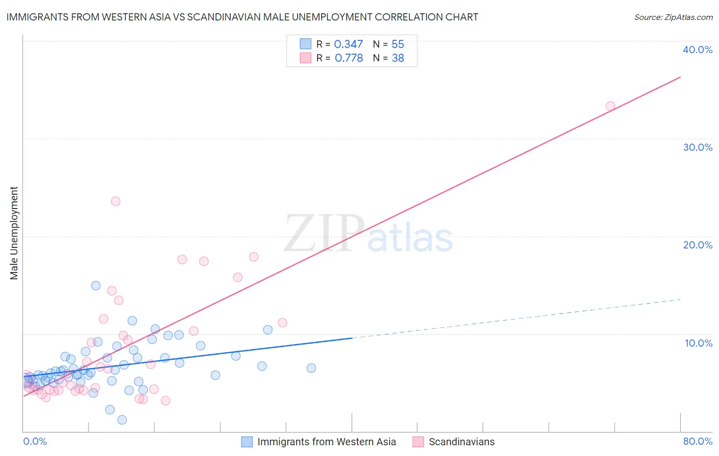 Immigrants from Western Asia vs Scandinavian Male Unemployment