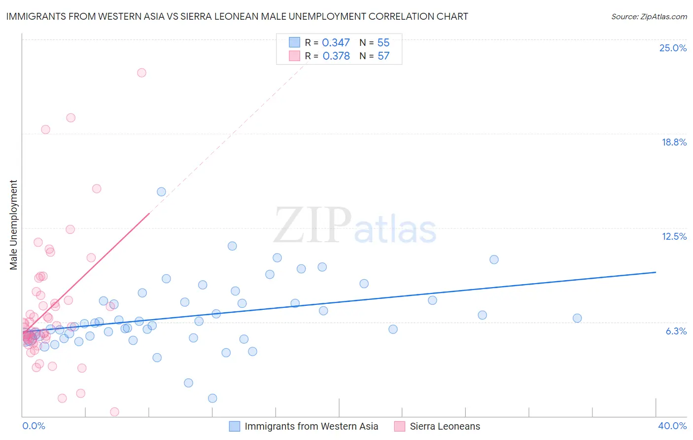 Immigrants from Western Asia vs Sierra Leonean Male Unemployment