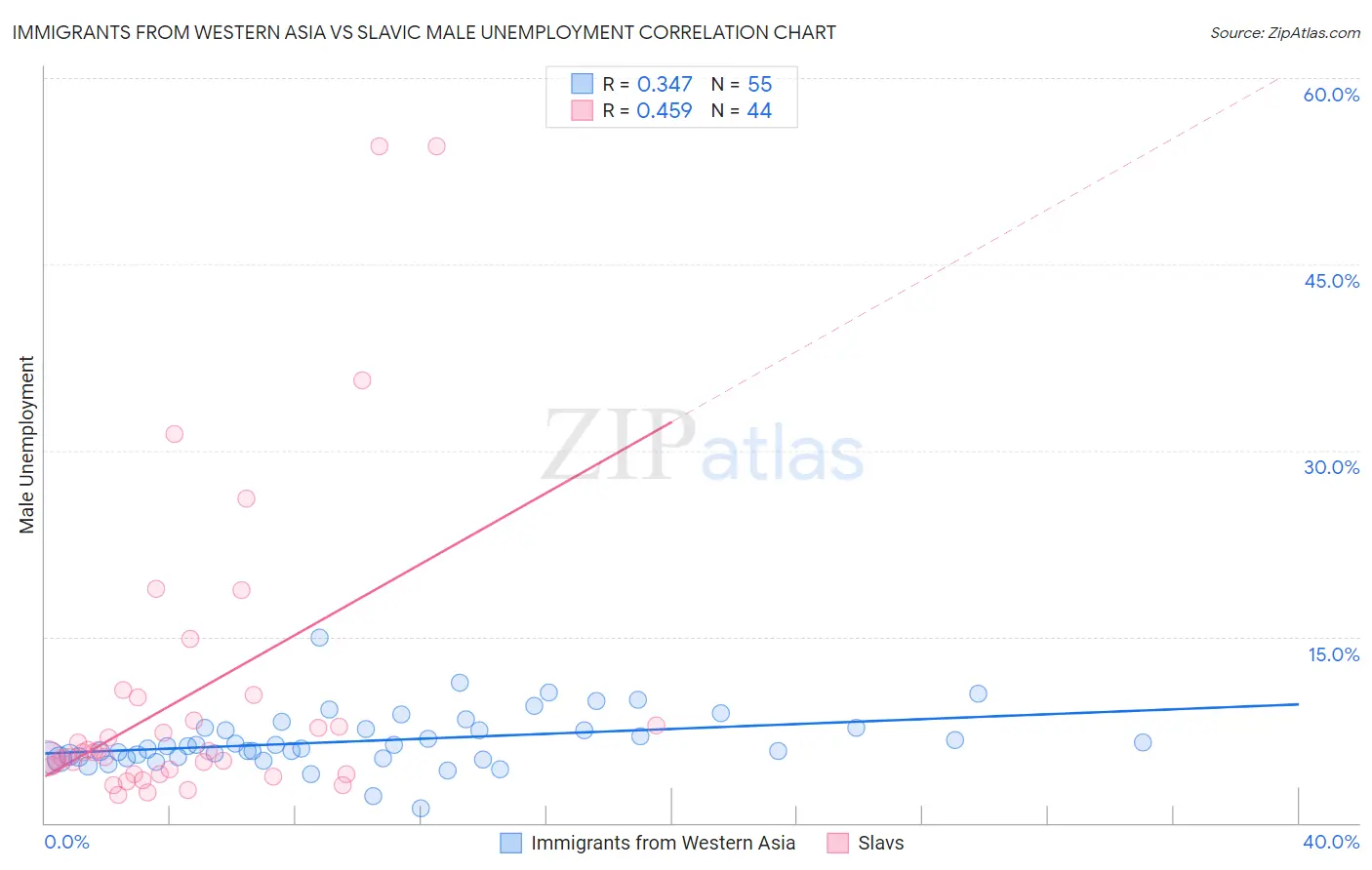 Immigrants from Western Asia vs Slavic Male Unemployment