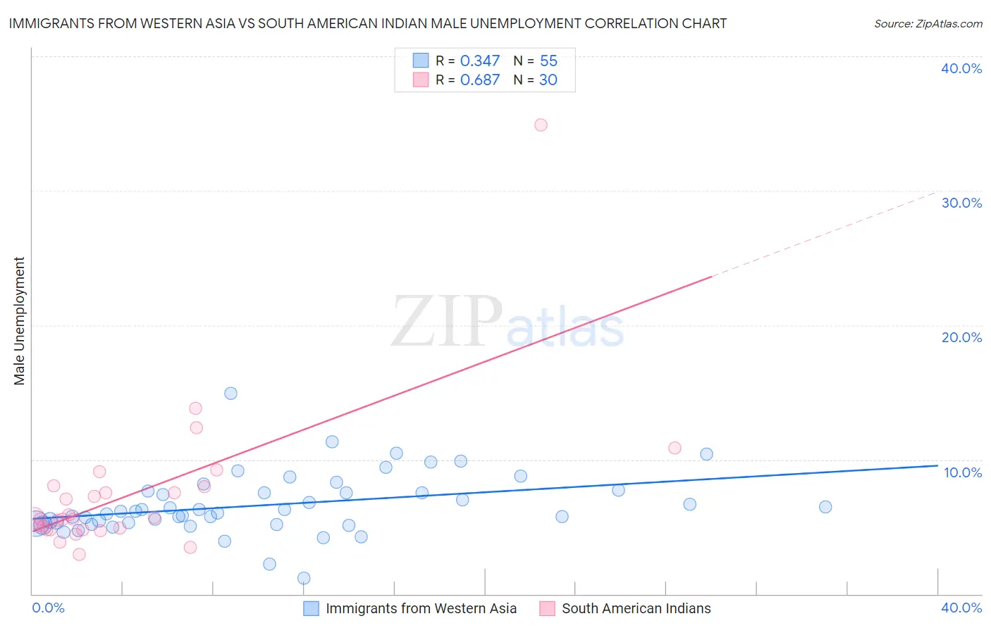 Immigrants from Western Asia vs South American Indian Male Unemployment