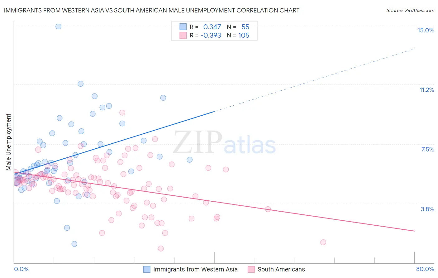 Immigrants from Western Asia vs South American Male Unemployment