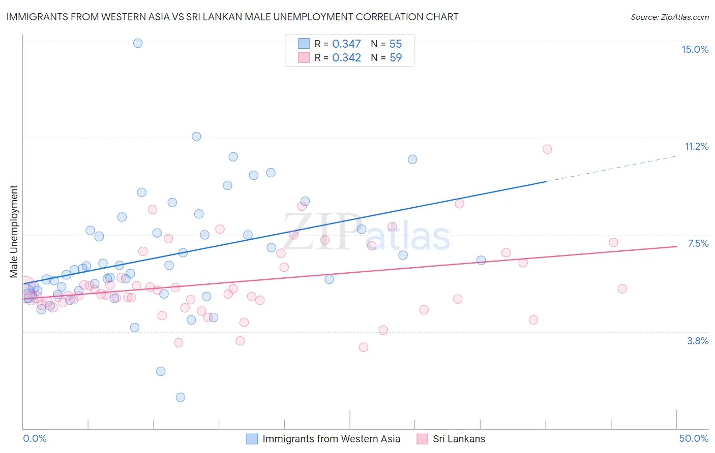 Immigrants from Western Asia vs Sri Lankan Male Unemployment