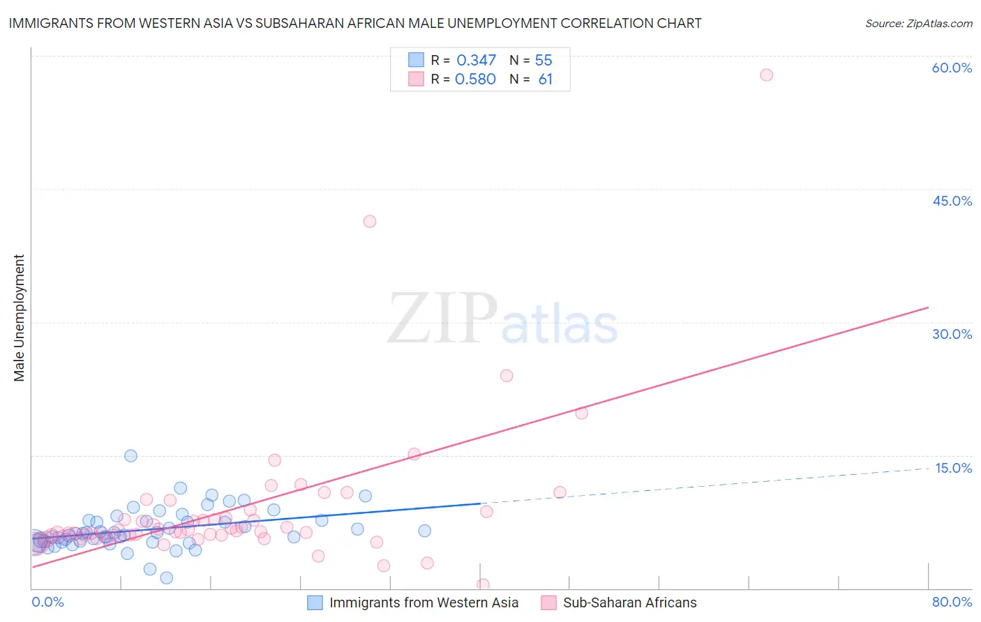 Immigrants from Western Asia vs Subsaharan African Male Unemployment