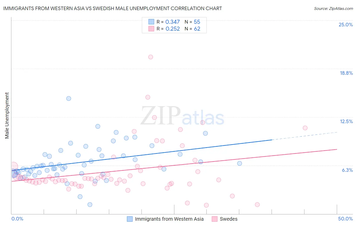 Immigrants from Western Asia vs Swedish Male Unemployment