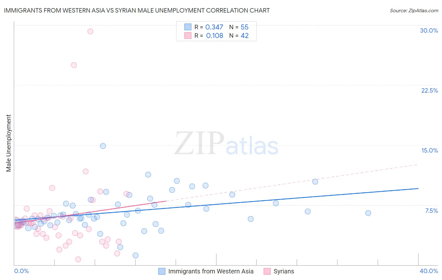 Immigrants from Western Asia vs Syrian Male Unemployment