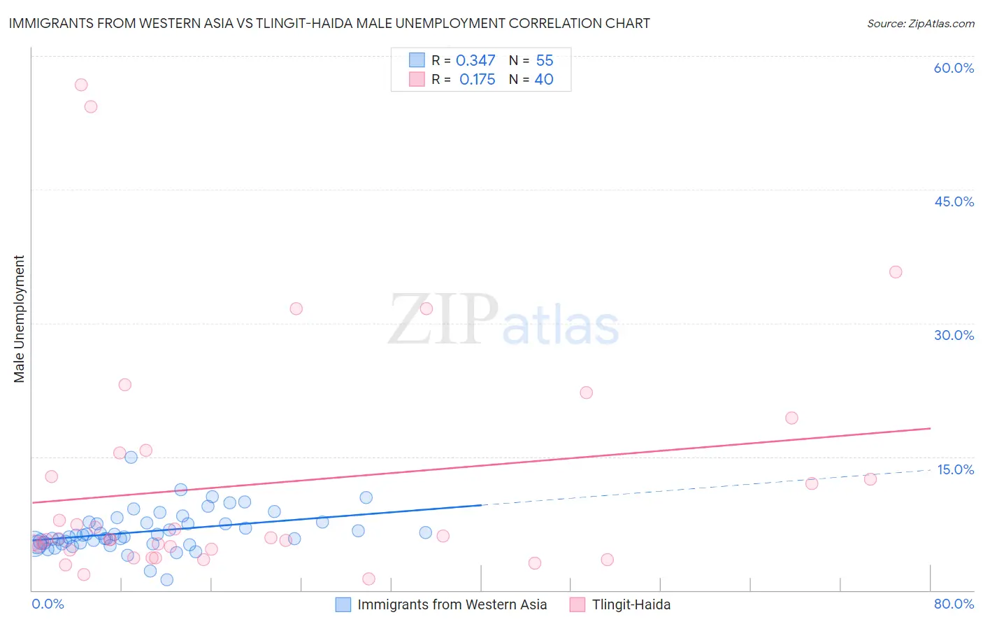 Immigrants from Western Asia vs Tlingit-Haida Male Unemployment