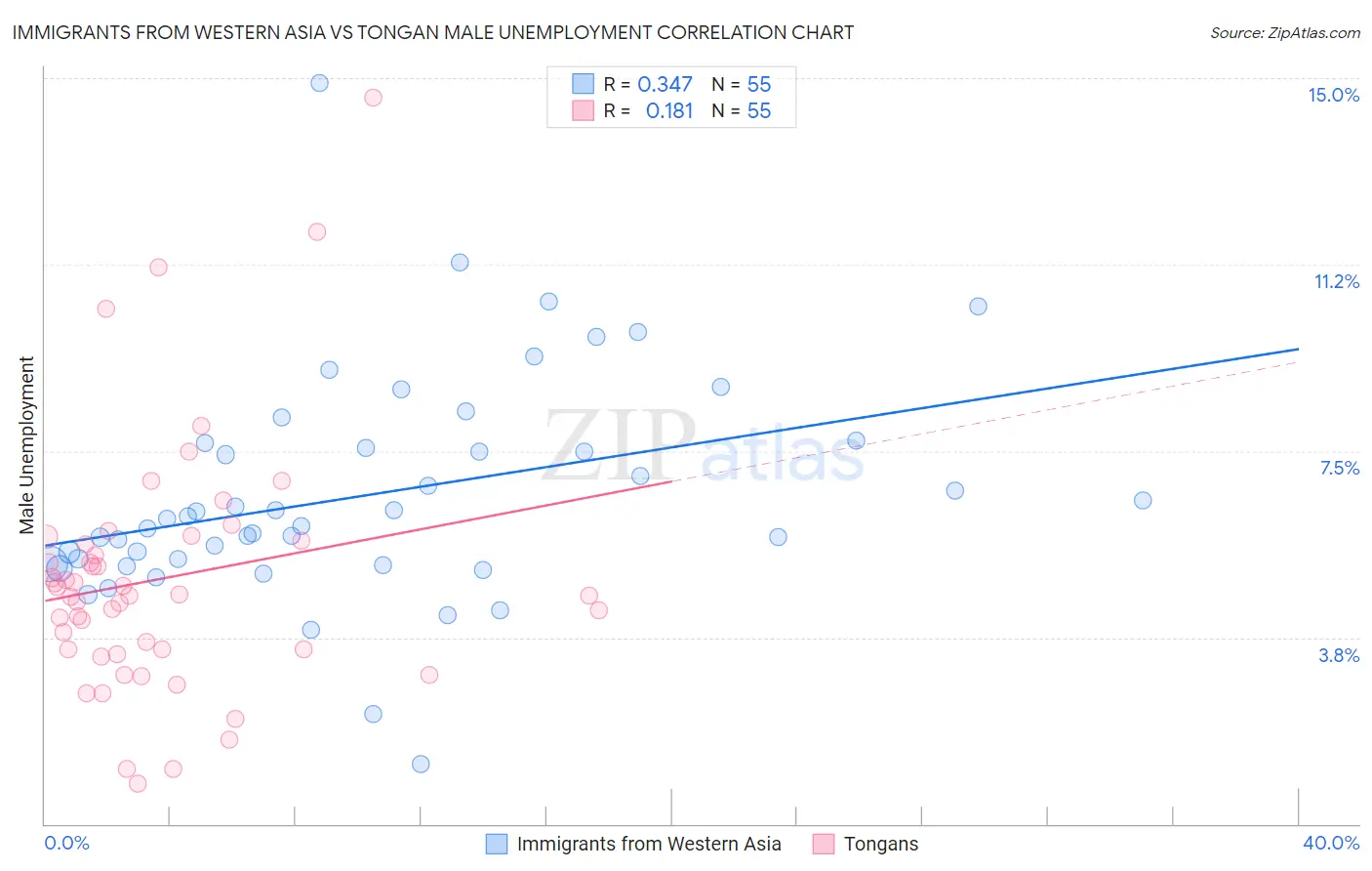 Immigrants from Western Asia vs Tongan Male Unemployment