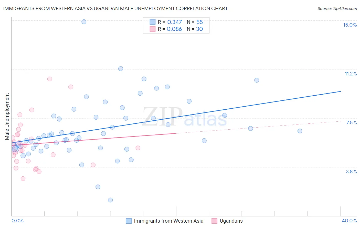 Immigrants from Western Asia vs Ugandan Male Unemployment