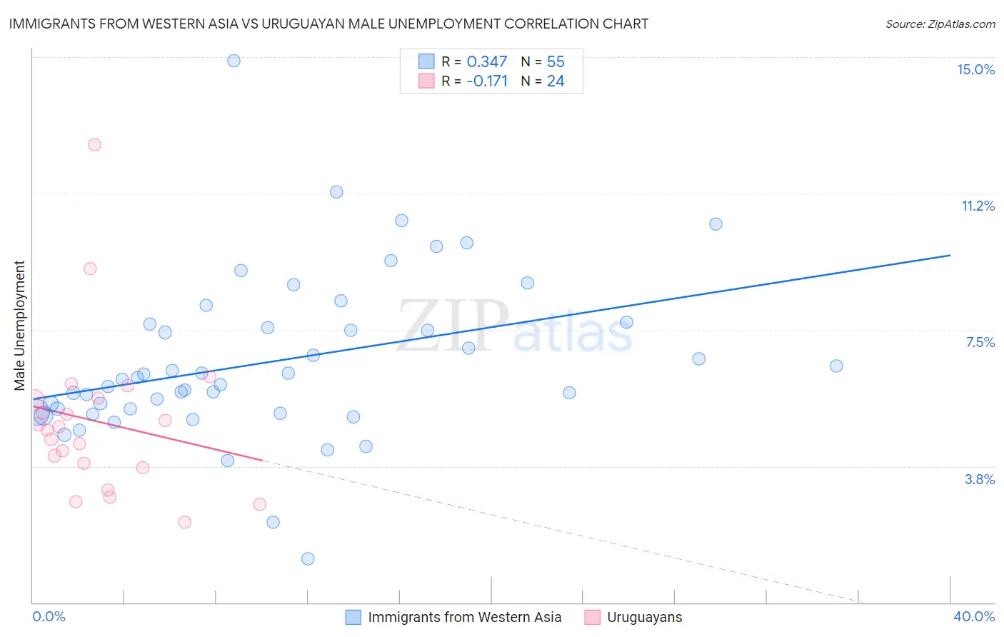 Immigrants from Western Asia vs Uruguayan Male Unemployment