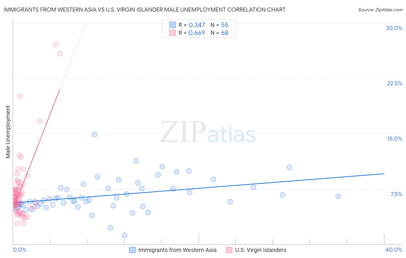 Immigrants from Western Asia vs U.S. Virgin Islander Male Unemployment
