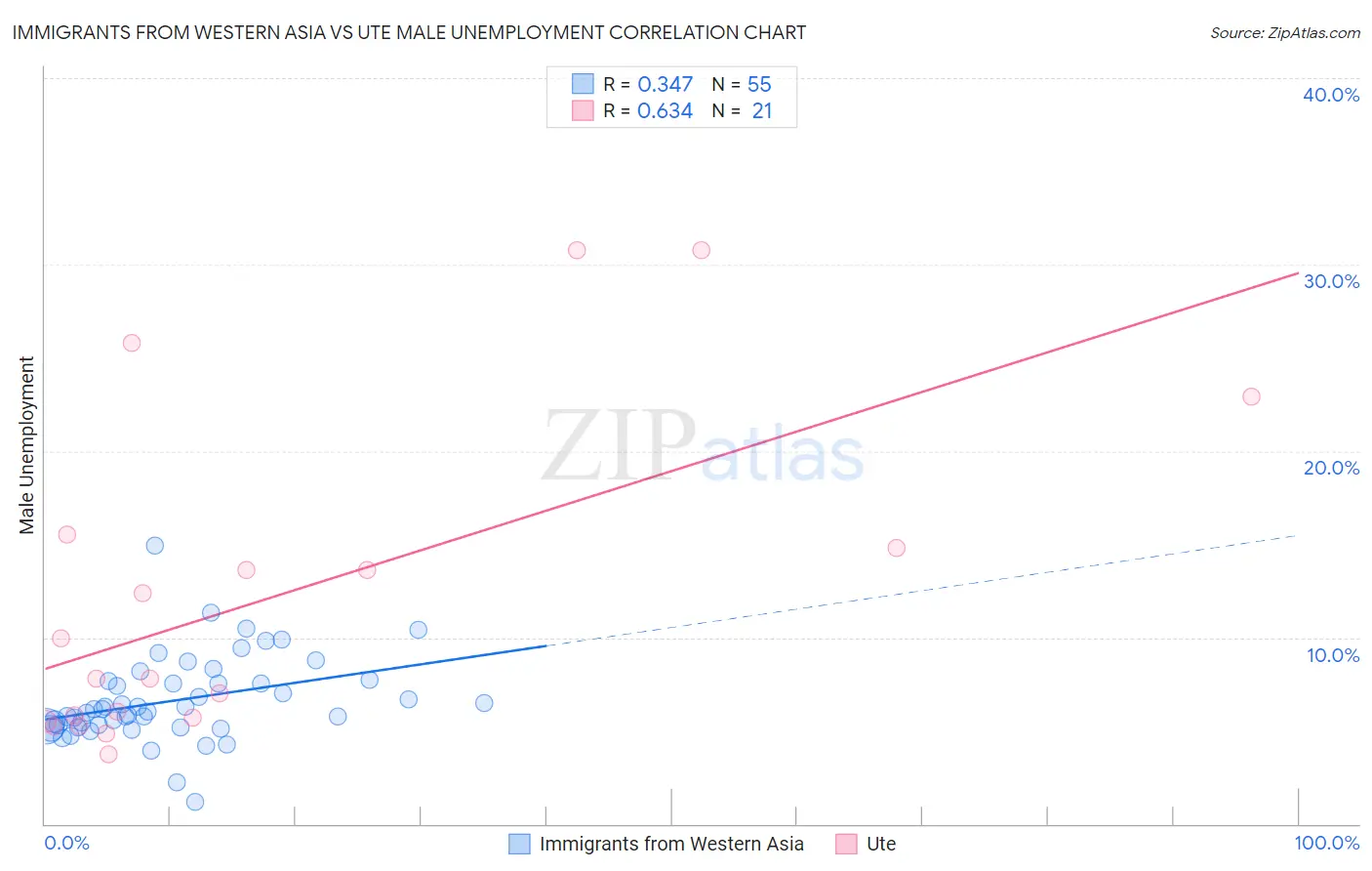 Immigrants from Western Asia vs Ute Male Unemployment