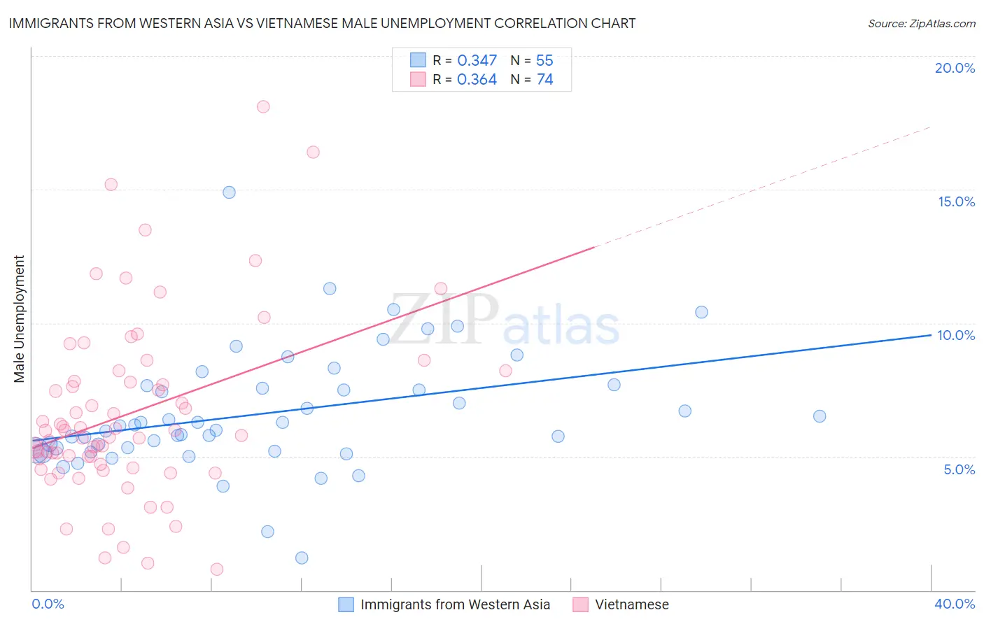 Immigrants from Western Asia vs Vietnamese Male Unemployment