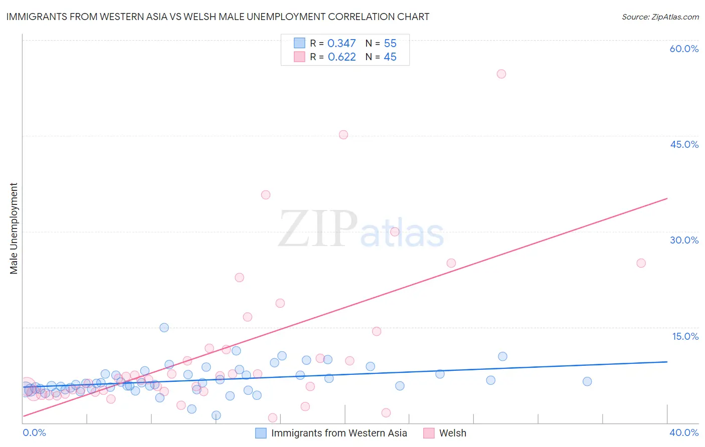 Immigrants from Western Asia vs Welsh Male Unemployment