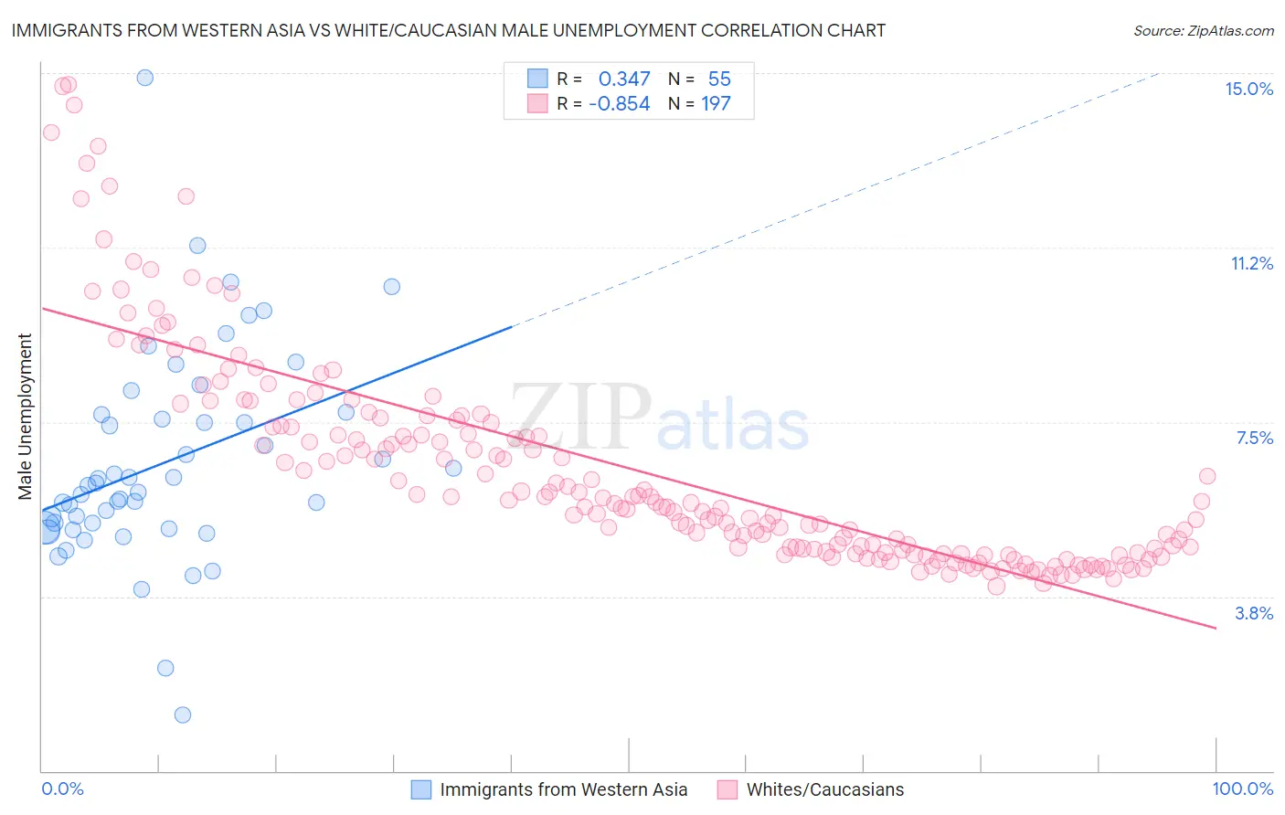 Immigrants from Western Asia vs White/Caucasian Male Unemployment