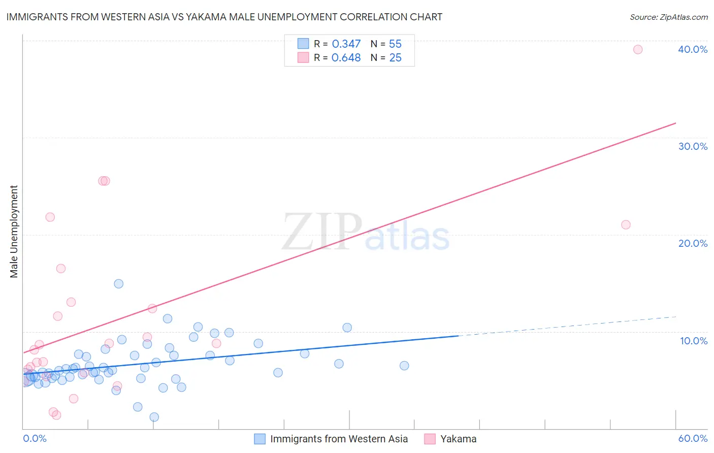 Immigrants from Western Asia vs Yakama Male Unemployment