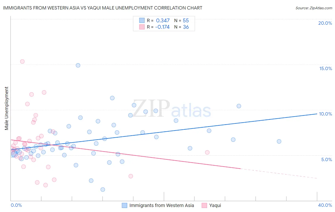 Immigrants from Western Asia vs Yaqui Male Unemployment