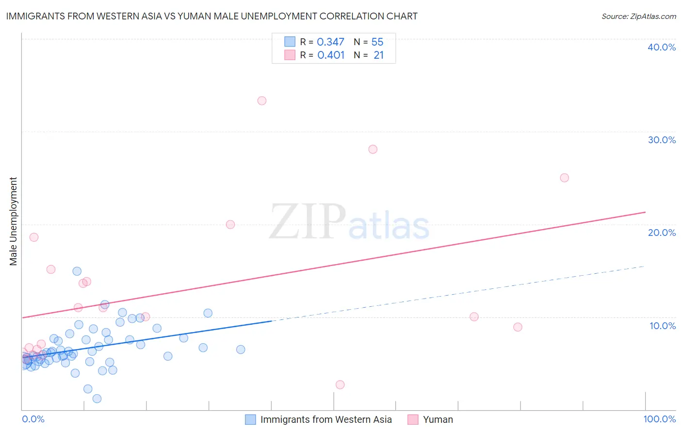 Immigrants from Western Asia vs Yuman Male Unemployment
