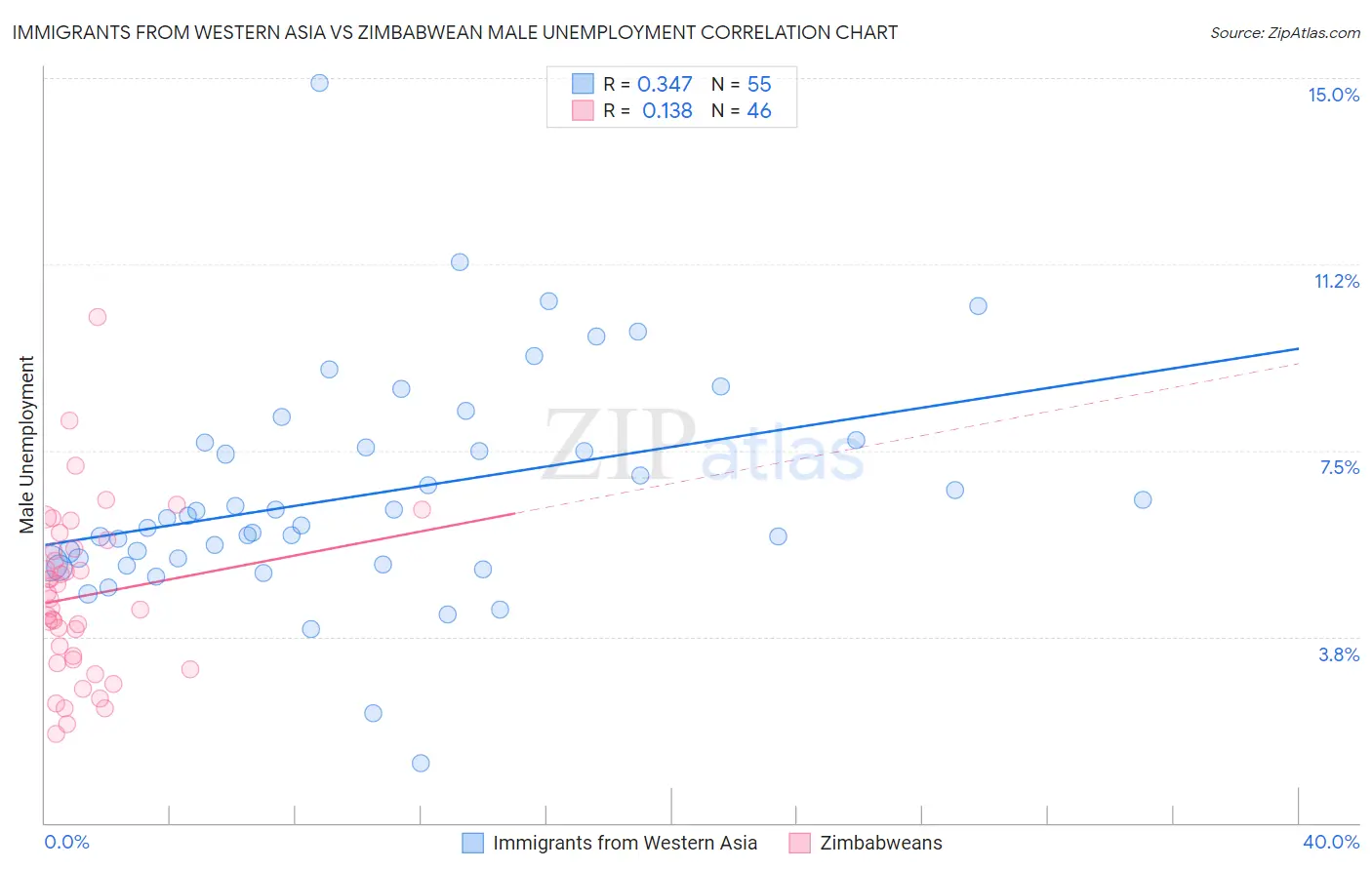 Immigrants from Western Asia vs Zimbabwean Male Unemployment