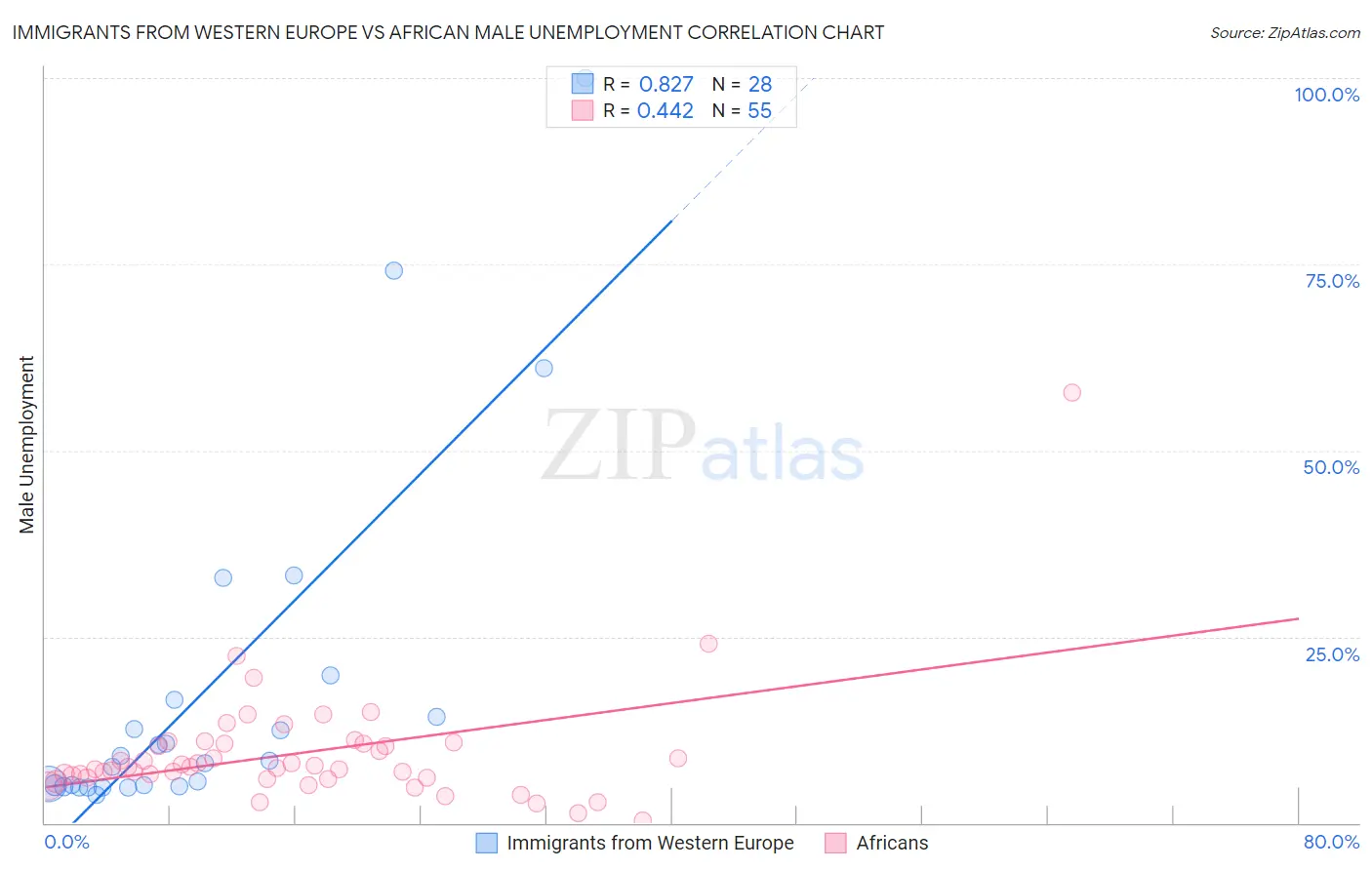 Immigrants from Western Europe vs African Male Unemployment