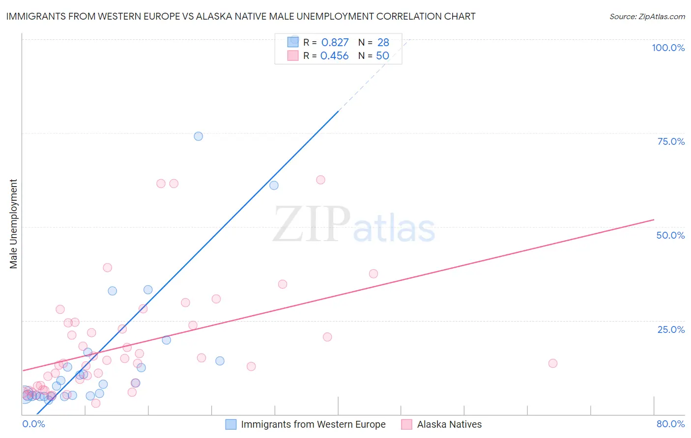 Immigrants from Western Europe vs Alaska Native Male Unemployment