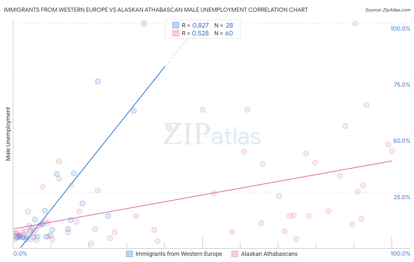 Immigrants from Western Europe vs Alaskan Athabascan Male Unemployment