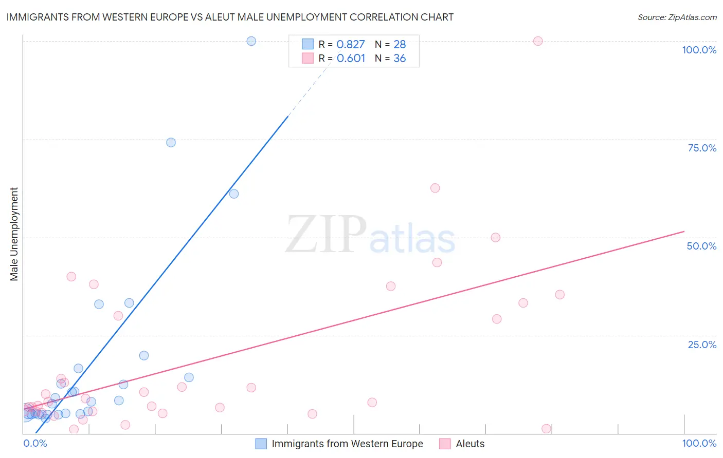 Immigrants from Western Europe vs Aleut Male Unemployment
